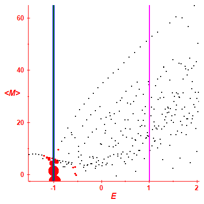 Peres lattice <M>